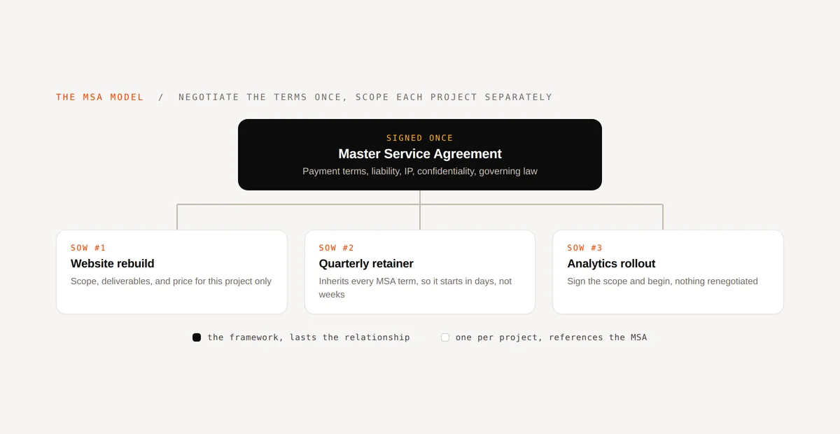 The MSA model: a master service agreement signed once holds payment terms, liability, IP, confidentiality, and governing law, and each statement of work references it, so every project inherits the same terms