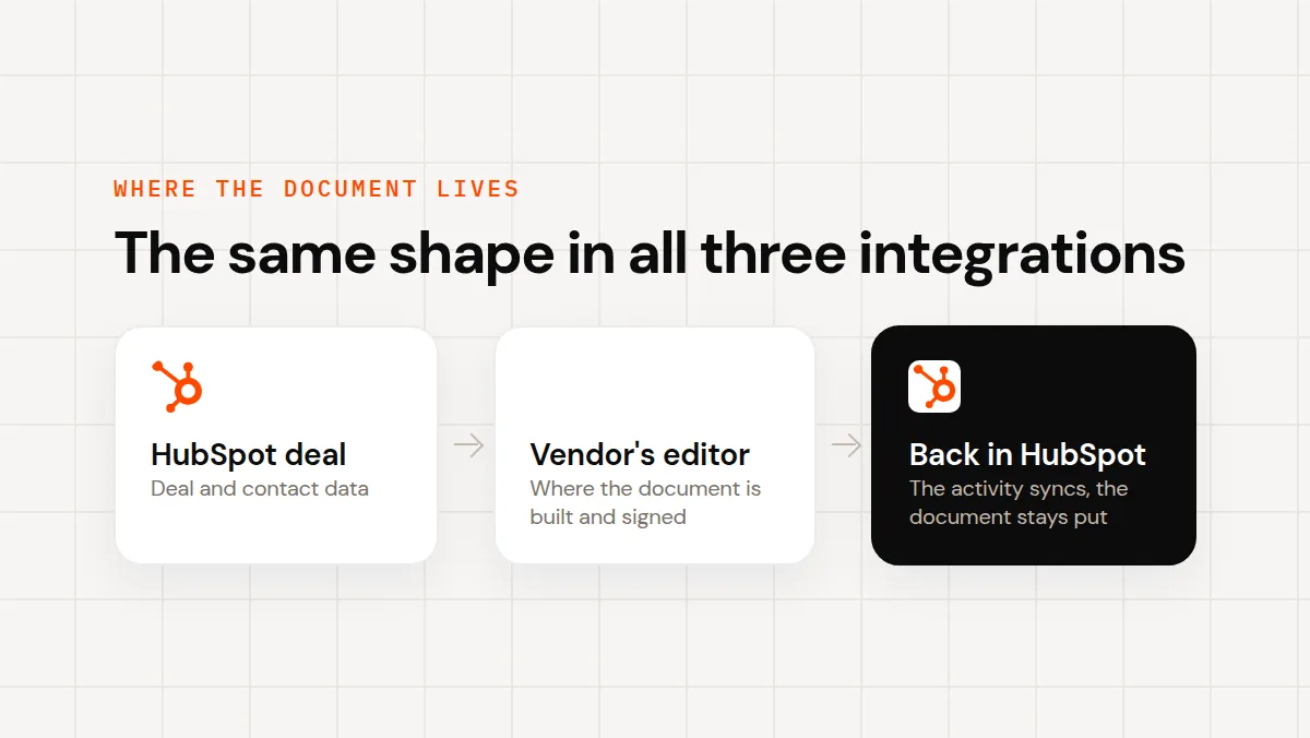 Un flux en trois étapes : une transaction HubSpot, l'outil du fournisseur où le document est créé et signé, et l'activité synchronisée vers la chronologie HubSpot.