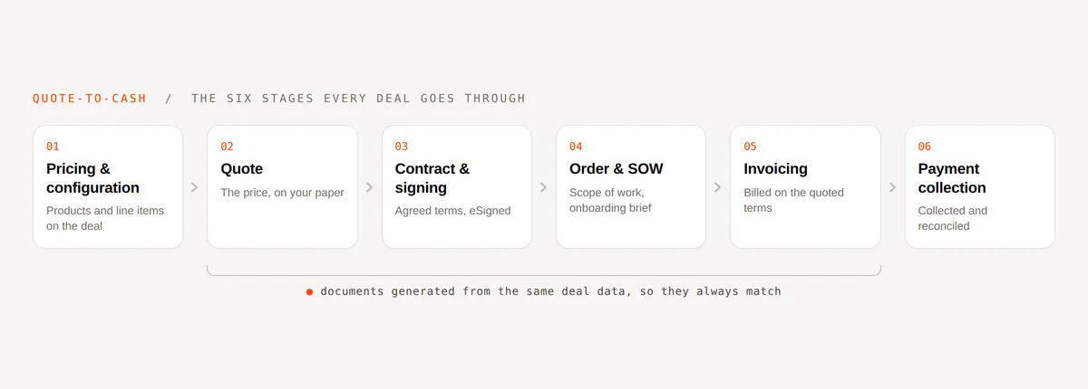 The six stages of the quote-to-cash process: pricing and configuration, quote, contract and signing, order and scope of work, invoicing, and payment collection, with the four document stages generated from the same deal data